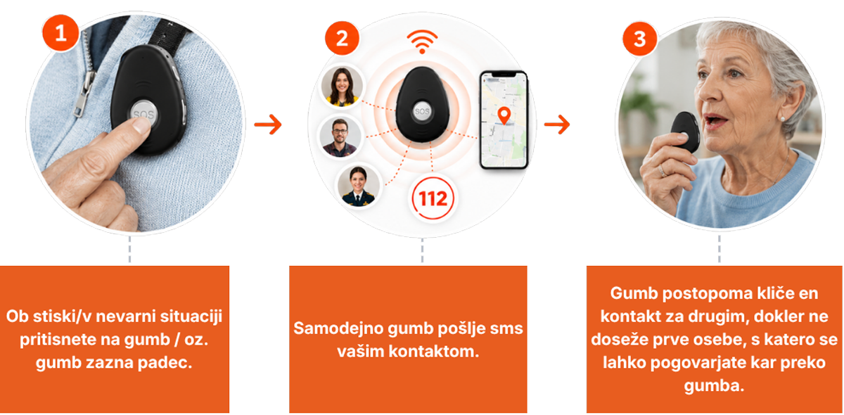 iHELP GPS-SOS-Knopf - Wie funktioniert es?